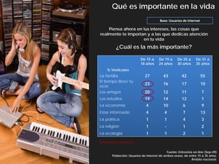 Qué es importante en la vida
                                       Base: Usuarios de Internet

    Piensa ahora en tus intereses, las cosas que
realmente te importan y a las que dedicas atención
                    en tu vida
         ¿Cuál es la más importante?

                          De 15 a      De 19 a     De 25 a      De 31 a
                          18 años      24 años     30 años      35 años
    % Verticales
La familia                   27           43          42            55
El tiempo libre/ tu
                             23           16          17            10
ocio
Los amigos                   20           12          11            7
Los estudios                 19           14          12            1
La economía                   4           10           6            9
Estar informado               4           4            7            13
La política                   1           1            4            3
La religión                   1            -           1            2
La ecología                   1           1            2            1
Respuesta sugerida

                                            Fuente: Entrevista on-line (Sep-09)
       Población: Usuarios de Internet de ambos sexos, de entre 15 a 35 años.
                                                              Ámbito nacional.
 