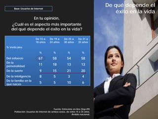 Base: Usuarios de Internet
                                                                                 De qué depende el
                                                                                     éxito en la vida
                        En tu opinión,
   ¿Cuál es el aspecto más importante
   del qué depende el éxito en la vida?

                          De 15 a      De 19 a       De 25 a      De 31 a
                          18 años      24 años       30 años      35 años
% Verticales

                             %             %            %             %

Del esfuerzo                 67           58            54           58
De la
personalidad
                             11           18            13           13
De la suerte                 9            15            21           20
De la inteligencia           8             5             3            4
De la familia en la
que naces
                             5             5            10            6




                                           Fuente: Entrevista on-line (Sep-09)
      Población: Usuarios de Internet de ambos sexos, de entre 15 a 35 años.
                                                             Ámbito nacional.
 