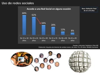 Uso de redes sociales
                    Accede a una Red Social en alguna ocasión                                   Base: Población Total
                                                                                                  de 15 a 35 años
              68%
                         62%


                                     34%
                                                   28%
                                                                 12%            8%

            De 15 a 18 De 19 a 24 De 25 a 30 De 31 a 35 De 36 a 40 De 41 a 45
              años       años       años       años       años       años

                                                                                   Fuente: Entrevista Telefónica (Feb-09)
                                 Población: Usuarios de Internet de ambos sexos, de entre 15 a 35 años. Ámbito nacional.
 