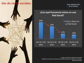 Uso de redes sociales                                                     Base: Población Total
                                                                            de 15 a 35 años



                           ¿Con qué frecuencia entras en una
                                      Red Social?

                          40%                                          Entra a diario en
                                           30%                         un Red Social


                                                               12%                 10%



                        De 15 a 18 De 19 a 24 De 25 a 30 De 31 a 35
                          años       años       años       años




                                                               Fuente: Entrevista Telefónica (Feb-09)
                             Población: Usuarios de Internet de ambos sexos, de entre 15 a 35 años.
                                                                                    Ámbito nacional.
 