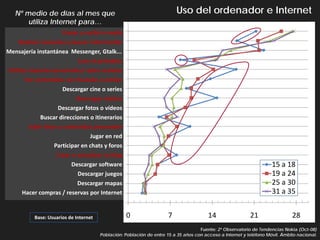 Nº medio de días al mes que                                             Uso del ordenador e Internet
       utiliza Internet para…
                       Enviar y recibir e-mails
    Realizar consultas y buscar información
Mensajería instantánea Messenger, Gtalk...
                             Leer el periódico
Utilizar espacios personales/ redes sociales
       Ver contenidos con Youtube o similar
                       Descargar cine o series
                            Descargar música
                    Descargar fotos o vídeos
             Buscar direcciones o itinerarios
         Subir fotos y contenidos personales
                                  Jugar en red
                   Participar en chats y foros
                    Crear o actualizar tu blog
                          Descargar software                                                                          15 a 18
                            Descargar juegos                                                                          19 a 24
                            Descargar mapas                                                                           25 a 30
      Hacer compras / reservas por Internet                                                                           31 a 35


           Base: Usuarios de Internet              0                   7                 14                 21                 28
                                                                                     Fuente: 2º Observatorio de Tendencias Nokia (Oct-08)
                                        Población: Población de entre 15 a 35 años con acceso a Internet y teléfono Móvil. Ámbito nacional.
 