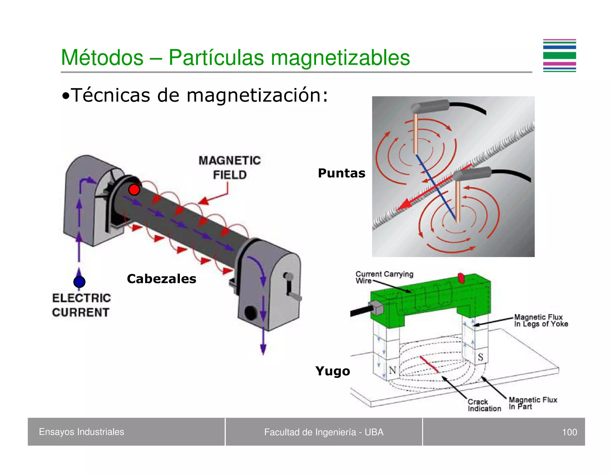 Ensayos Industriales Facultad de Ingeniería - UBA 100
Métodos – Partículas magnetizables
•Técnicas de magnetización:
Cabezales
Yugo
Puntas
 