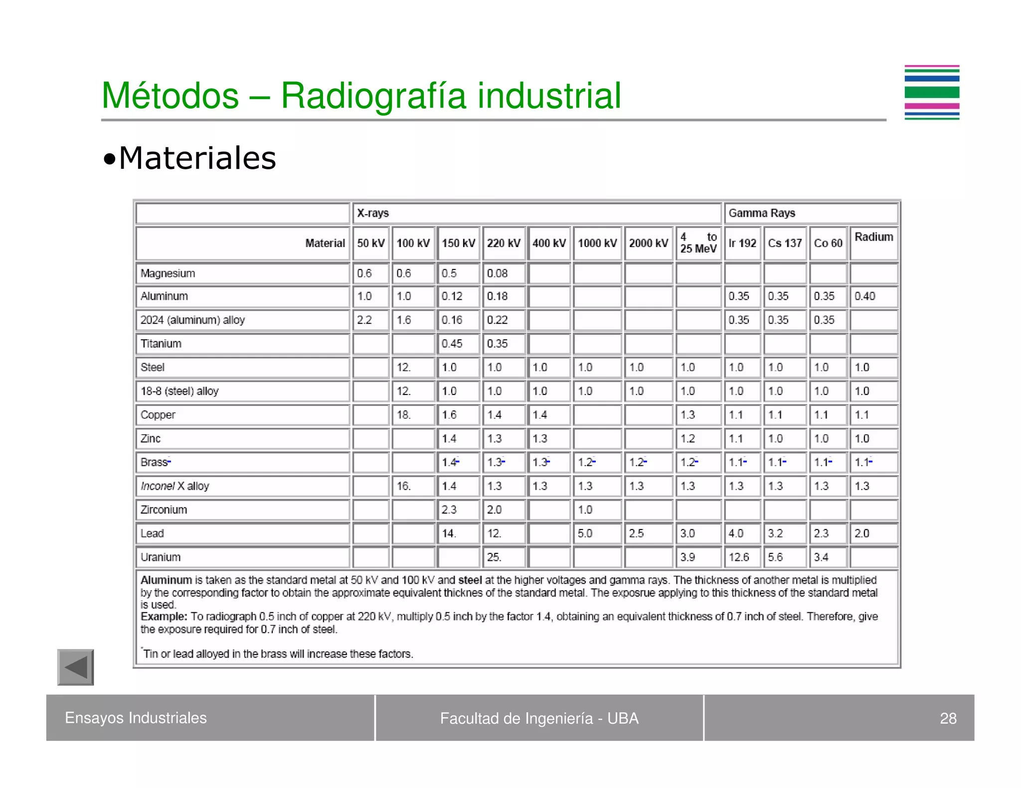 Ensayos Industriales Facultad de Ingeniería - UBA 28
Métodos – Radiografía industrial
•Materiales
 