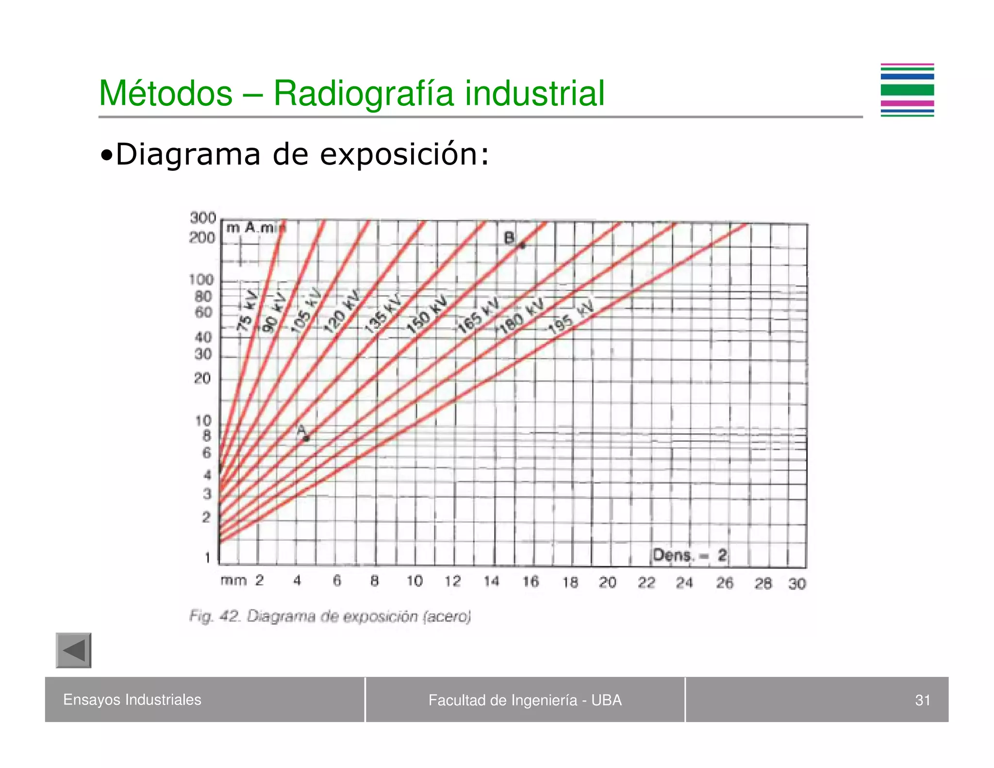 Ensayos Industriales Facultad de Ingeniería - UBA 31
Métodos – Radiografía industrial
•Diagrama de exposición:
 