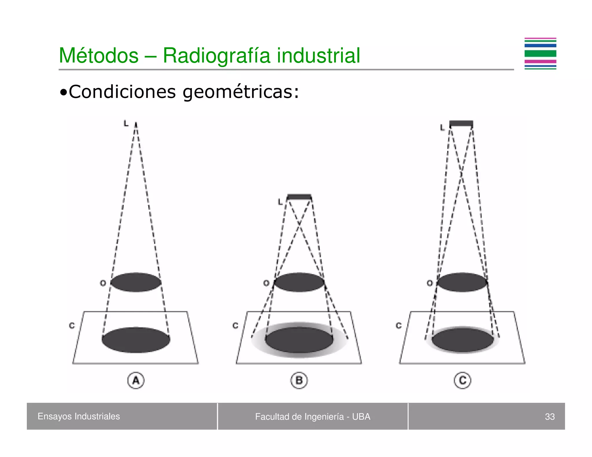 Ensayos Industriales Facultad de Ingeniería - UBA 33
Métodos – Radiografía industrial
•Condiciones geométricas:
 