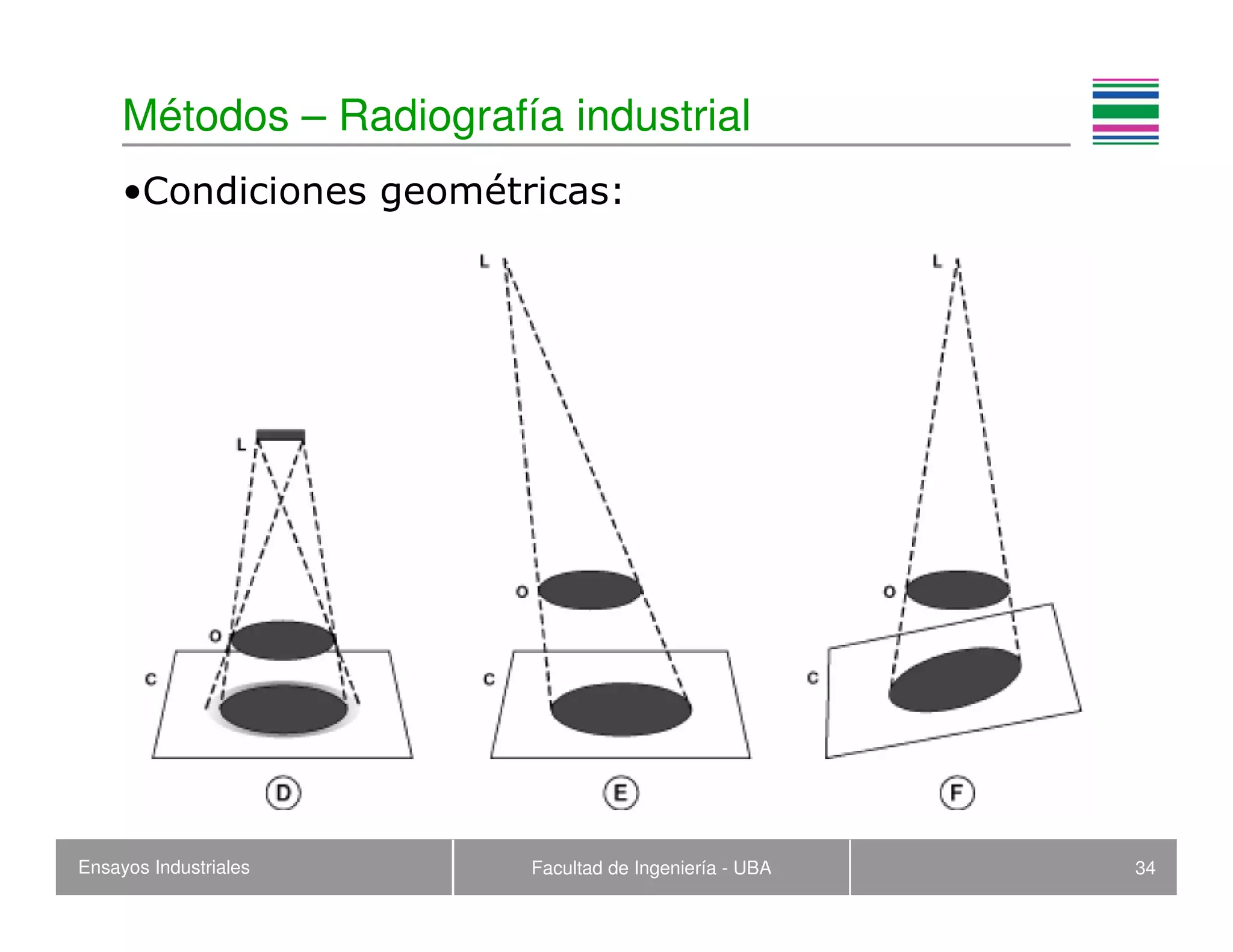 Ensayos Industriales Facultad de Ingeniería - UBA 34
Métodos – Radiografía industrial
•Condiciones geométricas:
 