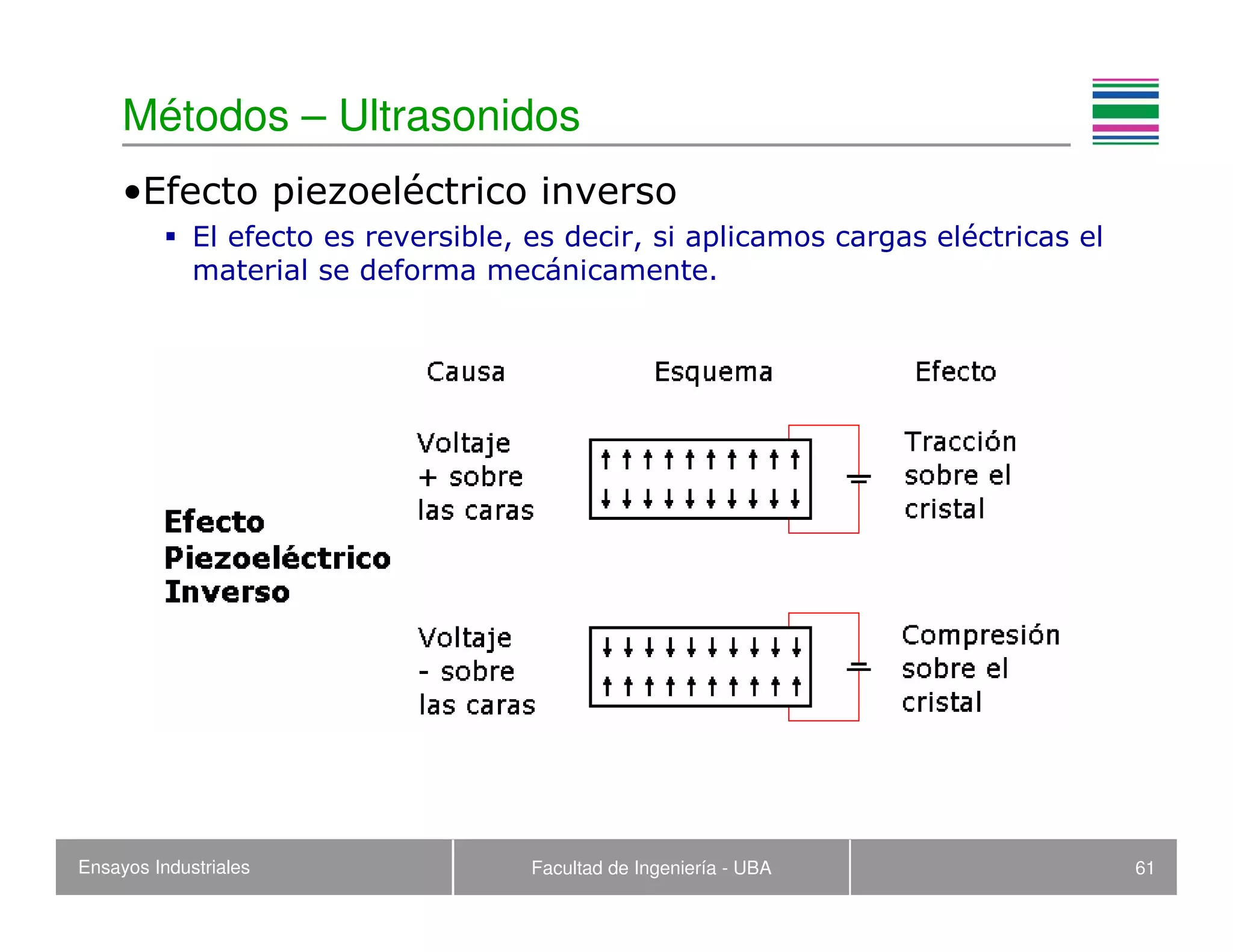 Ensayos Industriales Facultad de Ingeniería - UBA 61
Métodos – Ultrasonidos
•Efecto piezoeléctrico inverso
El efecto es reversible, es decir, si aplicamos cargas eléctricas el
material se deforma mecánicamente.
 