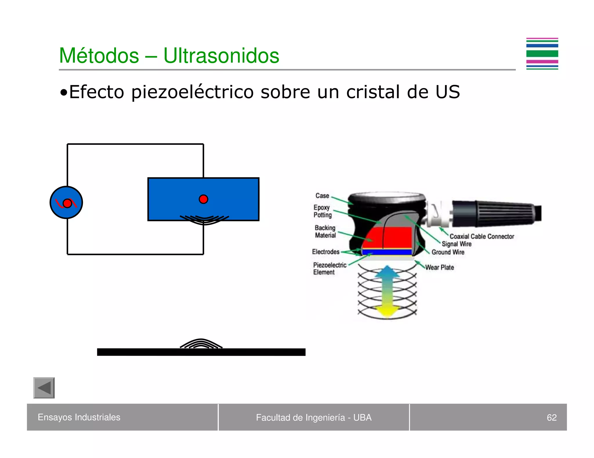 Ensayos Industriales Facultad de Ingeniería - UBA 62
Métodos – Ultrasonidos
•Efecto piezoeléctrico sobre un cristal de US
 