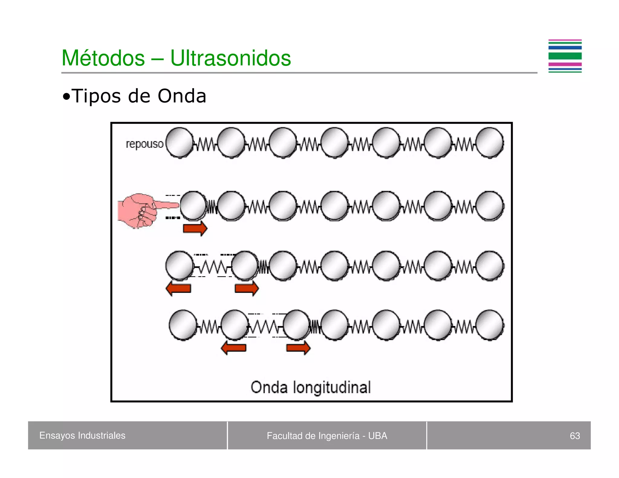 Ensayos Industriales Facultad de Ingeniería - UBA 63
Métodos – Ultrasonidos
•Tipos de Onda
 