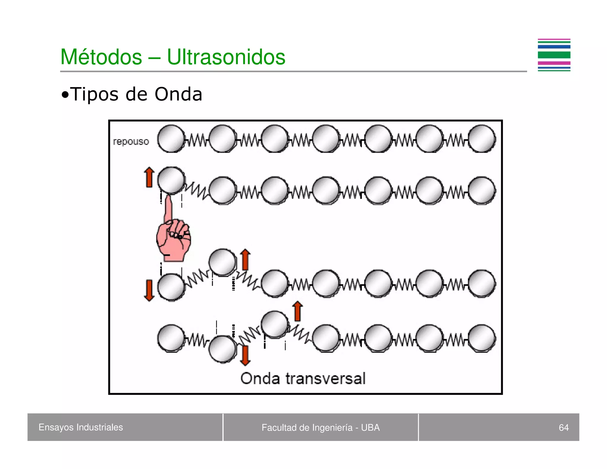 Ensayos Industriales Facultad de Ingeniería - UBA 64
Métodos – Ultrasonidos
•Tipos de Onda
 
