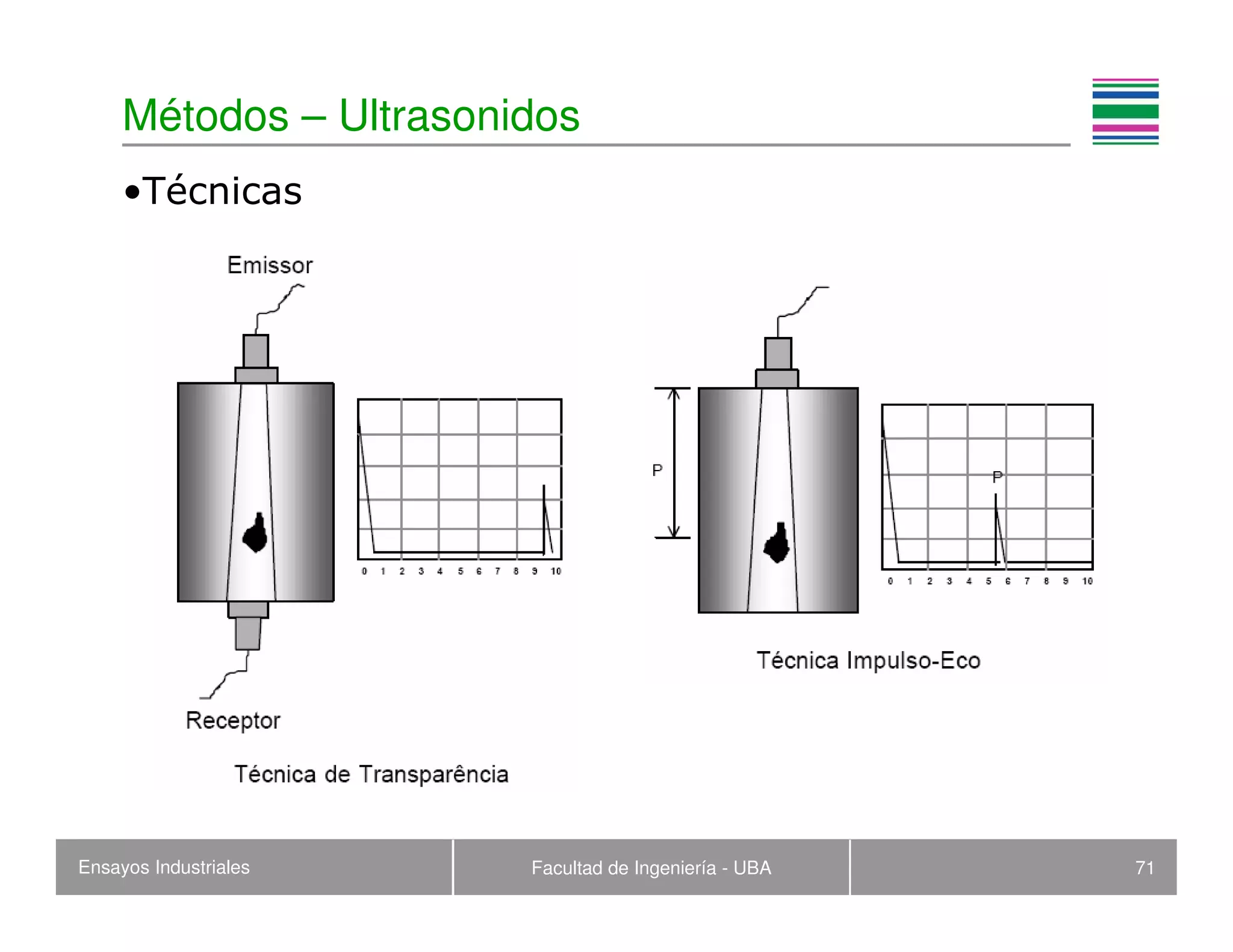 Ensayos Industriales Facultad de Ingeniería - UBA 71
Métodos – Ultrasonidos
•Técnicas
 