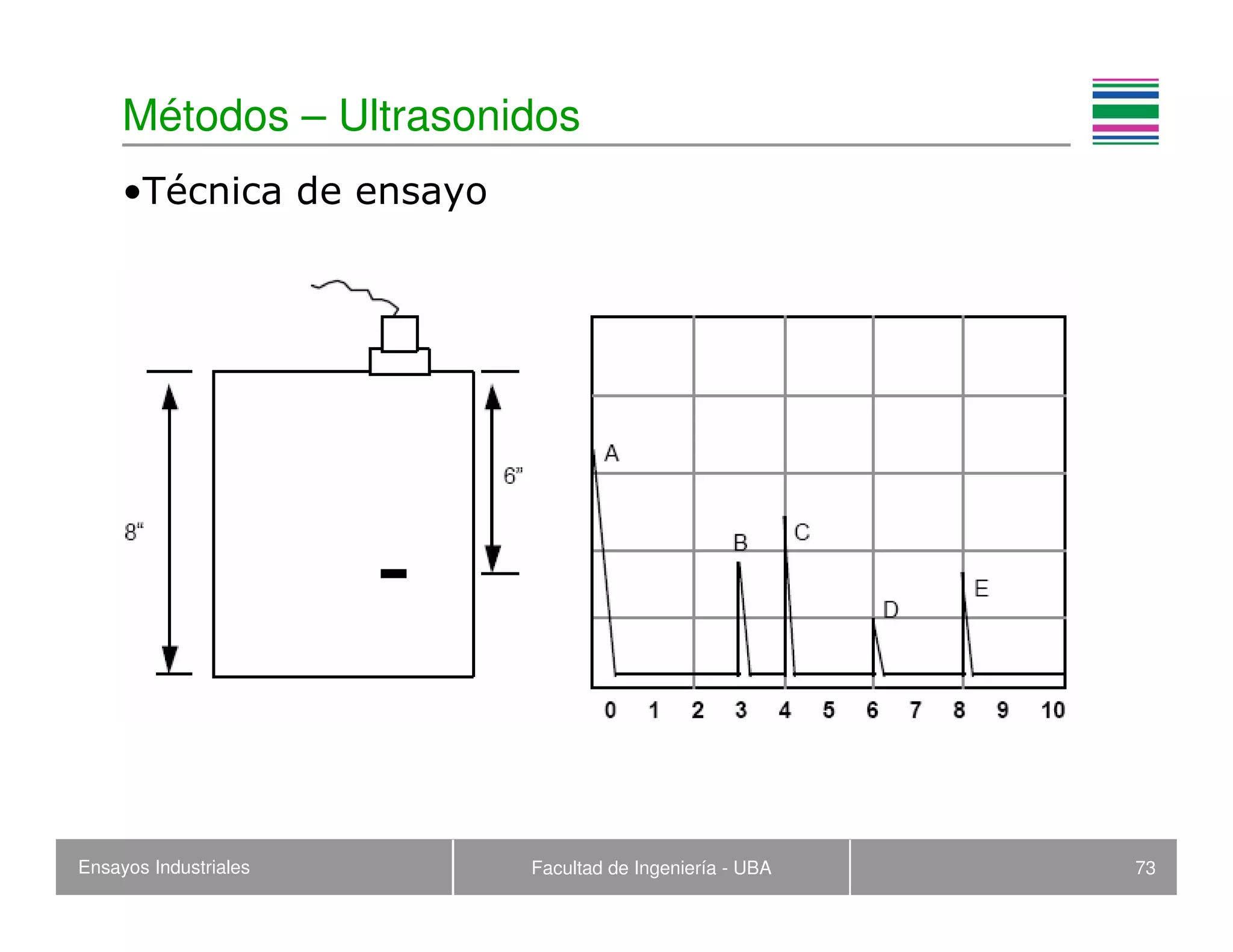 Ensayos Industriales Facultad de Ingeniería - UBA 73
Métodos – Ultrasonidos
•Técnica de ensayo
 