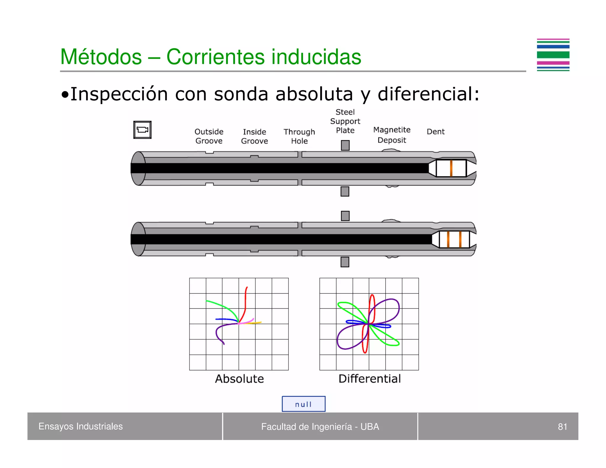 Ensayos Industriales Facultad de Ingeniería - UBA 81
Métodos – Corrientes inducidas
•Inspección con sonda absoluta y diferencial:
 