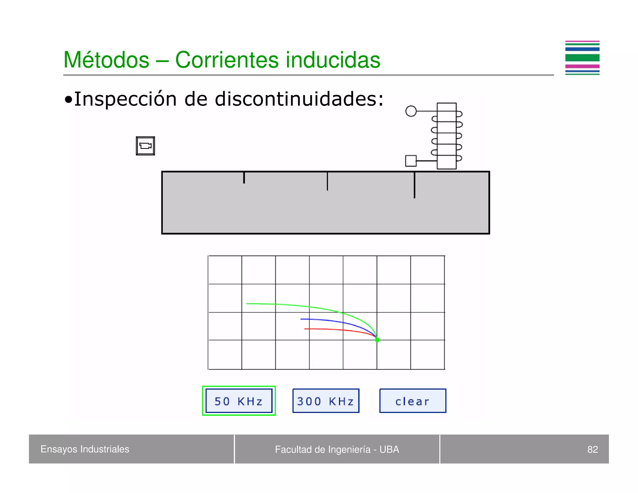 Ensayos Industriales Facultad de Ingeniería - UBA 82
Métodos – Corrientes inducidas
•Inspección de discontinuidades:
 