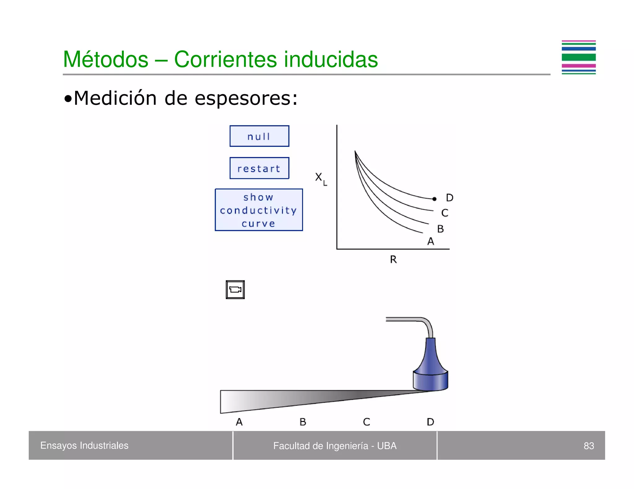 Ensayos Industriales Facultad de Ingeniería - UBA 83
Métodos – Corrientes inducidas
•Medición de espesores:
 