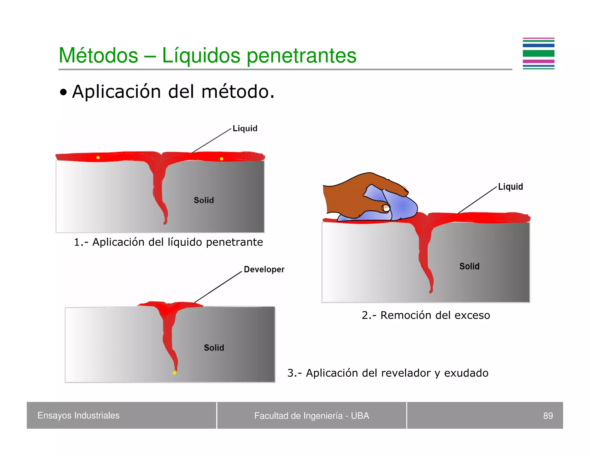 Ensayos Industriales Facultad de Ingeniería - UBA 89
Métodos – Líquidos penetrantes
• Aplicación del método.
1.- Aplicación del líquido penetrante
2.- Remoción del exceso
3.- Aplicación del revelador y exudado
 