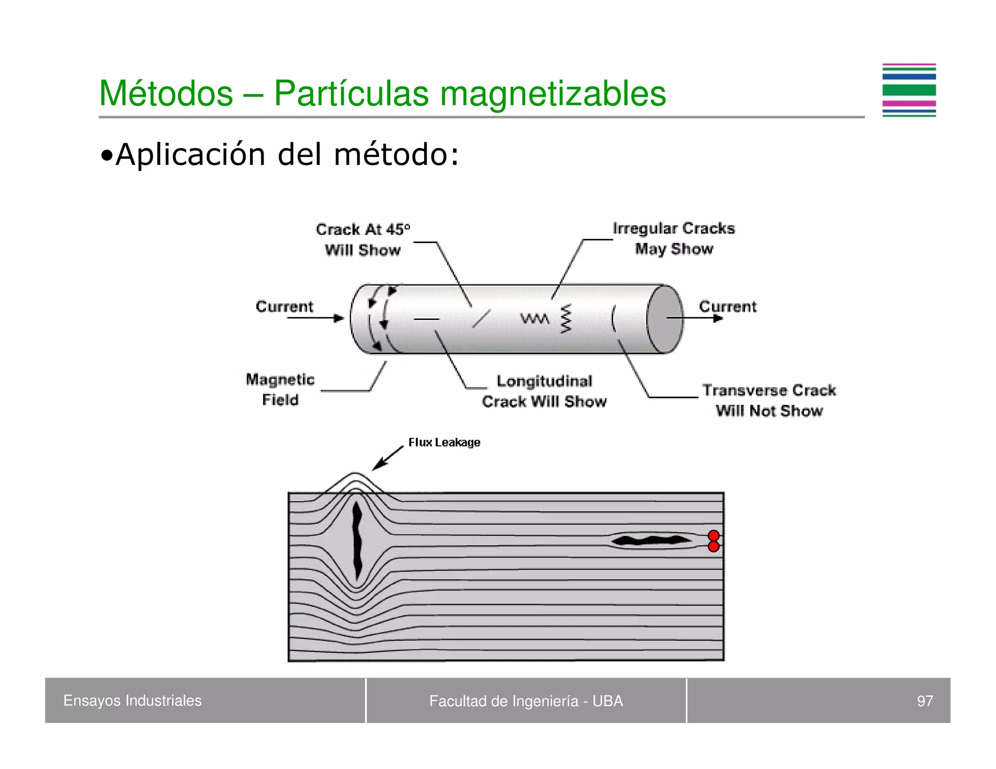 Ensayos Industriales Facultad de Ingeniería - UBA 97
Métodos – Partículas magnetizables
•Aplicación del método:
 