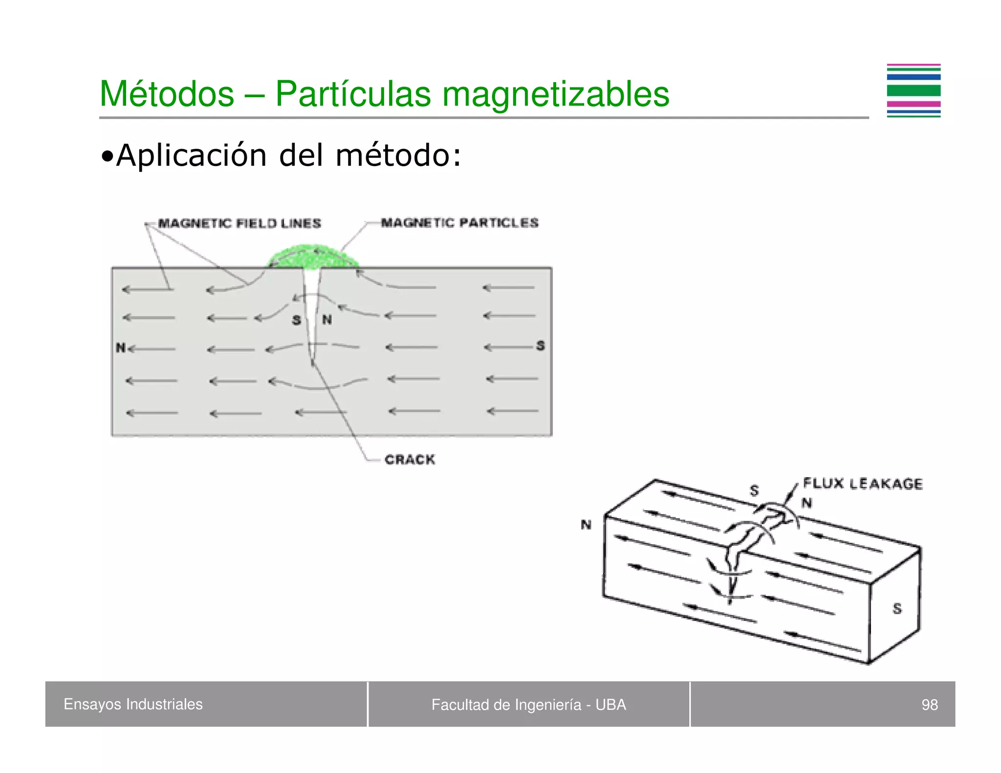 Ensayos Industriales Facultad de Ingeniería - UBA 98
Métodos – Partículas magnetizables
•Aplicación del método:
 
