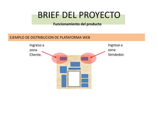 BRIEF DEL PROYECTO
                      Funcionamiento del producto


EJEMPLO DE DISTRIBUCION DE PLATAFORMA WEB
          Ingreso a                                 Ingreso a
          zona                                      zona
          Cliente.                                  Vendedor.
 