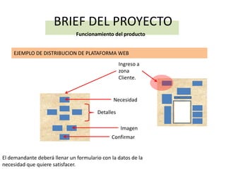 BRIEF DEL PROYECTO
                               Funcionamiento del producto


    EJEMPLO DE DISTRIBUCION DE PLATAFORMA WEB
                                                   Ingreso a
                                                   zona
                                                   Cliente.


                                               Necesidad

                                        Detalles

                                                   Imagen
                                              Confirmar


El demandante deberá llenar un formulario con la datos de la
necesidad que quiere satisfacer.
 
