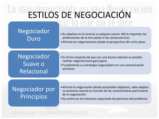 ESTILOS DE NEGOCIACIÓN
•Su objetivo es la victoria a cualquier precio. NO le importan las
pretensiones de la otra parte ni las consecuencias.
•Afronta las negociaciones desde la perspectiva del corto plazo
Negociador
Duro
•Es firme creyente de que con una buena relación es posible
realizar negociaciones gana-gana.
•Fundamenta su estrategia negociadora en una comunicación
amistosa
Negociador
Suave o
Relacional
•Afronta la negociación desde postulados objetivos, sabe adaptar
su tenencia natural en función de las características particulares
de la negociación.
•Se centra en los intereses separando las personas del problema
Negociador por
Principios
 