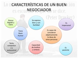 CARACTERÍSTICAS DE UN BUEN
NEGOCIADOR
Piensa
Rápido y
Claro
Se expresa
bien y con
facilidad
Capacidad
de Análisis
y síntesis
Es
impersonal
Es
paciente
Es capaz de
considerar
objetivamente
la ideas de
otras personas
Tacto,
compostur
a y
autocontrol
Tiene
Buen
Humor
 