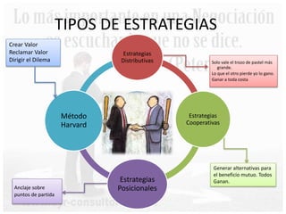 TIPOS DE ESTRATEGIAS
Estrategias
Distributivas
Estrategias
Cooperativas
Estrategias
Posicionales
Método
Harvard
Solo vale el trozo de pastel más
grande.
Lo que el otro pierde yo lo gano.
Ganar a toda costa
Generar alternativas para
el beneficio mutuo. Todos
Ganan.
Crear Valor
Reclamar Valor
Dirigir el Dilema
Anclaje sobre
puntos de partida
 