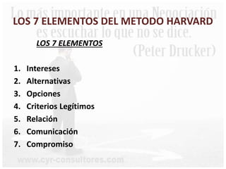 LOS 7 ELEMENTOS DEL METODO HARVARD
LOS 7 ELEMENTOS
1. Intereses
2. Alternativas
3. Opciones
4. Criterios Legítimos
5. Relación
6. Comunicación
7. Compromiso
 