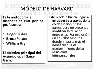 Este modelo busca llegar a
un acuerdo a través de la
colaboración de las
partes pero no pretende
modificar la relación
entre ellas. Por eso es útil
en aquellos ámbitos
donde importa más el
beneficio que el
mantenimiento de las
relaciones
interpersonales
Es la metodología
diseñada en 1980 por los
profesores:
• Roger Fisher
• Bruce Patton
• William Ury
El objetivo principal del
Acuerdo es el Gana-
Gana.
MÓDELO DE HARVARD
 