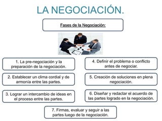 LA NEGOCIACIÓN.
Fases de la Negociación:
5. Creación de soluciones en plena
negociación.
4. Definir el problema o conflicto
antes de negociar.
1. La pre-negociación y la
preparación de la negociación.
2. Establecer un clima cordial y de
armonía entre las partes.
6. Diseñar y redactar el acuerdo de
las partes logrado en la negociación.
3. Lograr un intercambio de ideas en
el proceso entre las partes.
7. Firmas, evaluar y seguir a las
partes luego de la negociación.
 