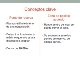 Conceptos clave
Punto de reserva
•  Fijamos el límite inferior
de una negociación.
•  Determinar lo mínimo (o
máximo) que uno esta a
dispuesto a aceptar.
•  Deriva del BATNA.
Zona de posible
acuerdo
•  Rango dentro del cual se
puede cerrar el trato.
•  Se encuentra entre los
puntos de reserva, de
ambas partes.
 