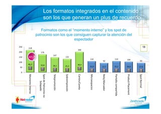 Los formatos integrados en el contenido
                                       son los que generan un plus de recuerdo

                           Formatos como el “momento interno” y los spot de
                        patrocinio son los que consiguen capturar la atención del
                                               espectador
250
      218                                                                                                                                                                                   18
                                                                                   200
200                            176
                                                  147
150    41,7                                                       132
                                                                                                   110                              110                   104
                                                                                                                    92                                                         93
100
      41,7                    33,8                                                 38,4
                                                  28,1            25,3                             21,0            17,7             21,1                  20,0                17,9
50

 0
                                                  Telepromoción



                                                                  Sobreimpresión




                                                                                                   Microespacios




                                                                                                                                                                              Spot Normal
                          Spot de Patrocinio no




                                                                                   Cartón/Careta




                                                                                                                   Reloj Marcador



                                                                                                                                    Pantalla compartida
      Momento Interno




                                                                                                                                                          Product Placement
                                Solapado
 