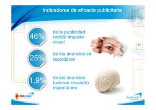 Indicadores de eficacia publicitaria



       de la publicidad
46%    recibió impacto
       visual
                                          51


       de los anuncios se
25%    recordaron


       de los anuncios
1,9%   tuvieron recuerdo
       espontáneo
 
