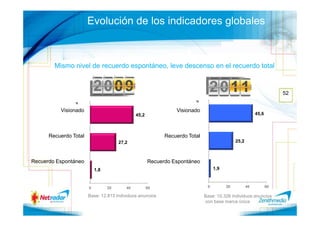 Evolución de los indicadores globales



        Mismo nivel de recuerdo espontáneo, leve descenso en el recuerdo total


                                                                                                                    52
                                                                       %
                %

          Visionado                                            Visionado
                                              45,2                                                      45,6



      Recuerdo Total                                       Recuerdo Total
                                      27,2                                                  25,2



Recuerdo Espontáneo                                  Recuerdo Espontáneo
                           1,8                                                   1,9



                       0         20      40          60                      0         20          40          60

                       Base: 12.813 Individuos anuncios                     Base: 10.326 individuos anuncios
                                                                            con base marca única
 