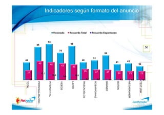 Indicadores según formato del anuncio


                                                       Visionado            Recuerdo Total                      Recuerdo Espontáneo


                                       93
              85                                                            88
                                                                                                                                                                                                   56
                                                             70
                                                                                                                                     64

                                                                                                                 51
46                                                                                          46                                                                    43
                                                                                                                                                    41
                     49                     46                                                                                                                                       36
                                                               43
                                                                               40
                                                                                                 29                   27               27
  25                            17,1                                                                                                                  24              23                 23
                                                      12,6                           12,0
                                                                      9,5
        1,9                                                                                               3,1                  2,1            1,4           1,3                0,7               0,1
TOTAL




                                       INTERSTITIAL
              PERSONALIZACION




                                                             VIDEOS




                                                                                            RASCACIELOS



                                                                                                                 ROBAPAGINAS




                                                                                                                                                    BOTON



                                                                                                                                                                  MEGABANNER



                                                                                                                                                                                     TEXT LINK
                                                                             LAYER




                                                                                                                                     BANNER
 
