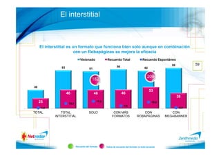 El interstitial



     El interstitial es un formato que funciona bien solo aunque en combinación
                        con un Robapáginas se mejora la eficacia
                                Visionado            Recuerdo Total                     Recuerdo Espontáneo
                                                                                                           99          59
               93                                              96                         92
                                        91

                                                                                             209
                                          182
46
                                                                                               53
                    46                       46                     46
                                                                                                                38
     25              12,6
                                              17,8                                               15,8
                                                                      7,0
      1,8                                                                                                        2,3
TOTAL          TOTAL                    SOLO               CON MÁS                     CON                 CON
            INTERSTITIAL                                  FORMATOS                 ROBAPÁGINAS          MEGABANNER




                            Recuerdo del formato     Índice de recuerdo del formato vs total recuerdo
 
