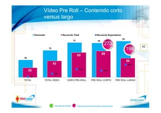 Vídeo Pre Roll – Contenido corto
                    versus largo


            Visionado                  Recuerdo Total                               Recuerdo Espontáneo            171
                                                                                                                 94
                                                     91                              90
                                                                                              273
                                                                                                                              62
                        70
                                                                                                                      198
                                                                                          69
                                                          65
46
                                                                                                                      50
                             43                                                                                        33,3

                                                           21,2
     25                                                                                      17,9
                              9,5
      1,9
TOTAL               TOTAL VIDEO              VIDEO PRE-ROLL                 PRE ROLL CORTO                   PRE ROLL LARGO




                              Recuerdo del formato        Índice de recuerdo del formato vs total recuerdo
 