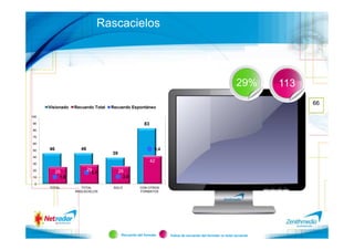 Rascacielos




                                                                                                              29%        113
                                                                                                                               66
      Visionado   Recuerdo Total   Recuerdo Espontáneo

100                                                               18

 90                                                   83          16
 80                                                               14
 70
                                                                  12
 60
                                                                  10
 50   46             46                                     9,4
                                   39                             8
 40
                                                           42     6
 30

 20
           25             29            26
                                                                  4
                           3,1
 10         1,9                            2,0                    2

  0                                                               0
      TOTAL          TOTAL          SOLO           CON OTROS
                  RASCACIELOS                      FORMATOS




                                         Recuerdo del formato         Índice de recuerdo del formato vs total recuerdo
 
