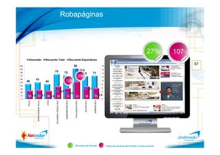 Robapáginas




                                                                                                                                                                                                    27%        107
       Visionado                  Recuerdo Total                                     Recuerdo Espontáneo

100                                                                                        92                                                          18
                                                                                                                                                                                                                     67
 90                                                                                                                                                    16
                                                                                                              15,8
                                         75                         72
 80
                                                                                                                 69                    71              14
 70                                                                                                           208                                      12
 60           51                                                    129                                                                                10
 50
      46                          45
                                                                                                                                                       8
 40
                                                                                                                                 5,7                   6
 30
 20
                                                              4,3                                                                                      4
                                                                                     3,3
                                                                                                                                                    2,32
 10    25 1,9 27 2,1 25 1,6 38                                        33                      53                      38                33
  0                                                                                                                                                    0
                                  SOLO
      TOTAL



              TOTAL ROBAPAGINAS




                                         CON OTROS FORMATOS



                                                                    CON MEGABANNER



                                                                                           CON INTERSTITIAL



                                                                                                                     CON BOTON



                                                                                                                                       CON BANNER




                                                                                           Recuerdo del formato                                             Índice de recuerdo del formato vs total recuerdo
 