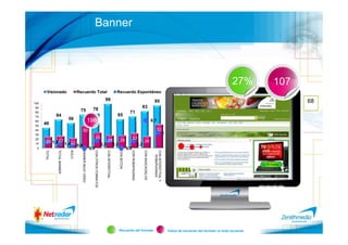 Banner




                                                                                                                                                                                                                                                     27%        107
       Visionado                    Recuerdo Total                                                                  Recuerdo Espontáneo
                                                                                           99                                                                                         95                                                                              68
100                                                                                                                                                                                                          14
 90
                                                                78                                                                                            83
 80
                                      75                                                                                              71
                                                                                                                                                                                                             12

 70           64                                                                                                    65                                                                                       10
 60
                             56                               198                                                                                                                   8,7
      46                                                                                                                                                                                                     8
 50
 40                                         50                                                                                                                                             52                6
 30                                                                                                                                                                                                        4,8
                                                                                                                                                                                                             4
 20                                                                   35                                                                   33
      25 1,9 27 1,4 22                                                                          28                      28                                         26                                        2
 10                                                                                      2,3                      2,3                                       2,3
                                    0,9
  0                                                           0,0                                                                   0,0                                                                      0
                             SOLO


                                          BANNER BAJO VIDEO
      TOTAL


              TOTAL BANNER




                                                                    CON OTROS FORMATOS




                                                                                                                        CON BOTON


                                                                                                                                          CON ROBAPAGINAS




                                                                                                                                                                                      CON INTERSTITIAL Y
                                                                                               CON INTERSTITIAL




                                                                                                                                                                  CON RASCACIELOS


                                                                                                                                                                                        ROBAPAGINAS




                                                                                                                        Recuerdo del formato                                                                 Índice de recuerdo del formato vs total recuerdo
 