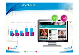 Megabanner




                                                                                                                                                    27%        107
      Visionado   Recuerdo Total                 Recuerdo Espontáneo
                                                                                                                                                                     69
100                                                                                                    14
 90
                                                                                                       12
 80                                               73                          72
 70                                                                                                    10
 60               52                                                                                   8
 50
       46                             43
 40                                                                                                    6

 30                                                                     4,5                            4
 20                                                                                              3,3
         25 1,9
                                                                                                       2
 10                      27 1,8         23 0,7            35                        33
  0                                                                                                    0
        TOTAL




                                       SOLO




                                                   CON OTROS FORMATOS




                                                                               CON ROBAPÁGINAS
                   TOTAL MEGABANNER




                                                               Recuerdo del formato                         Índice de recuerdo del formato vs total recuerdo
 