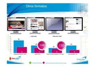 Otros formatos




                                                                                                                         70




100
                             Visionado                                 Recuerdo Total
 90
            78
 80
 70
 60
                                     47                                                                     47
 50
 40
                                             149                      32
                                                                                    132
 30
 20
 10
                 38                        33                                 26                                 19
  0
      SOBREIMPRESION VIDEO         VIDEO WALL          VIDEO PROMOCIONADO YOUTUBE                        ENGAGEMENT AD




                               Recuerdo del formato   Índice de recuerdo del formato vs total recuerdo
 
