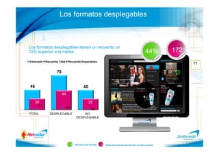 Los formatos desplegables



Los formatos desplegables tienen un recuerdo un
72% superior a la media                                                                          44%         172
Visionado   Recuerdo Total    Recuerdo Espontáneo
                                                                                                                   71

                    78


46                                        45
                         44

     26                                        25
      1,9
                             5,0
                                                 1,9
TOTAL          DESPLEGABLE              NO
                                    DESPLEGABLE




                                   Recuerdo del formato   Índice de recuerdo del formato vs total recuerdo
 