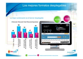Los mejores formatos desplegables



La mejor combinación es el banner desplegable
                                                                                                                                  40%         188
   Visionado        Recuerdo Total                Recuerdo Espontáneo

                                                                                                                                                    72
                 88                                                     83
                                  70

   46                                                 47
                      48
                                       40                                     39
       26 1,9                                              29
                            4,0                                   5,9                6,3
                                              0,0
   TOTAL 12813



                 DESPLIEGA 25




                                  MEGABANNER SE



                                                     RASCACIELOS SE



                                                                        ROBAPAGINAS SE
                  BANNER SE




                                                                         DESPLIEGA 64
                                   DESPLIEGA 20



                                                      DESPLIEGA 17




                                                    Recuerdo del formato                   Índice de recuerdo del formato vs total recuerdo
 