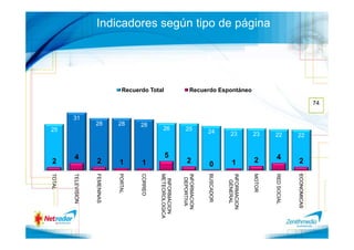 74




                                                                             22



                                                                                  2




                                                                                          ECONOMICAS
                                                                         22


                                                                                  4




                                                                                          RED SOCIAL
Indicadores según tipo de página




                                                                         23



                                                                                  2




                                                                                          MOTOR
                                   Recuerdo Espontáneo




                                                                                          INFORMACION
                                                                         23



                                                                                      1




                                                                                            GENERAL
                                                                        24




                                                                                      0




                                                                                          BUSCADOR
                                                                                          INFORMACION
                                                                    25




                                                                                  2

                                                                                            DEPORTIVA
                                                                                           INFORMACION
                                                                    26



                                                                                  5
                                                                                          METEOROLOGICA
                                   Recuerdo Total




                                                                   28




                                                                                      1
                                                                                          CORREO
                                                                   28




                                                                                      1
                                                                                          PORTAL
                                                                   28




                                                                                  2
                                                                                          FEMENINAS



                                                              31




                                                                                  4
                                                                                          TELEVISION




                                                                        25




                                                                                  2
                                                                                          TOTAL
 