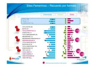 Sites Femeninos – Recuerdo por formato


                            VISIBILIDAD                      ESPONT.                        TOTAL

TOTAL 1266                                        45                               2   27
PROMO 112                                         53                               0        49
COMERCIALES 1154                                  44                               2   25


TOTAL BOTON 358                                   43                               1   24
                                                                                                                            75
BOTON 337                                   41                                     0         23
TOTAL INTERSTITIAL 23         91                                               17                      43       172
INTERSTITIAL 14                   93                                           21                     43
TOTAL MERGABANNER 205                  52                                          2             26
MEGABANNER 114                              37                                     1         20
MEGABANNER ROBAPAGINAS 57         68                                               5              33
PERSONALIZACION 33           85                                                12                     48        192
TOTAL RASCACIELOS 40                   48                                      5                 25
RASCACIELOS 28                                                                 7            21
                                             36
TOTAL ROBAPAGINAS 194                  56                                  3                     28
ROBAPAGINAS 123                         48                                     1                 25
TEXT LINK 319                               30                                     0         19

TOTAL VIDEO 74                    65                                       8                               47   188
                                                                            19
VIDEO COSMOS 21                    52                                                                 38              172
VIDEO IN BANNER 46                  65                                 2                                43

VIDEO PRE ROLL              100                                                14                               100



                                  Índice de recuerdo del formato vs total recuerdo
 