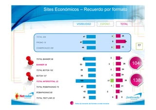 Sites Económicos – Recuerdo por formato


                          VISIBILIDAD                      ESPONT.                  TOTAL



                                    47                                          3    25
TOTAL 326

                               67                                               0         50
PROMO 18
                                                                                                 77
                                 46                                         3        23
COMERCIALES 308




                                                                            2       22
TOTAL BANNER 58                     64


BANNER 38                     53                                        3                26    104
                               39                                           2        24
TOTAL BOTON 152

                                                                            2        24
BOTON 147                      38


TOTAL INTERSTITIAL 23          100                                   17                   35   138
                                47                                          3        21
TOTAL ROBAPAGINAS 75

                                     42                             2               20
ROBAPAGINAS 65

                                    35                                          0    9
TOTAL TEXT LINK 23

                        Índice de recuerdo del formato vs total recuerdo
 