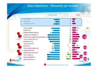 Sites Deportivos – Recuerdo por formato


                                   VISIBILIDAD                      ESPONT.                       TOTAL

TOTAL 2067                                             47                                2   26

PROMO 376                                               37                               1   19

COMERCIALES 1691                                       49                                3   27



TOTAL BANNER                                 58                                          2              33                   78
BANNER 199                                       48                                      2         28
BANNER ROBAPAGINAS 59                       61                                           0             31

INTERSTITIAL BANNER 27              96                                                   4                  52

INTERSTITIAL BANNER ROBAPAGINAS 19 95                                                    5                  58         232
TOTAL INTERSTITIAL 124             86                                                8                  48

                                        78                                           7                  40
INTERSTITIAL 55
                                                                                     2            24
TOTAL BOTON 752                                   47

BOTON 672                                                                       2                      22
                                                 44
TOTAL ROBAPAGINAS 642                        50                                      3                      60         240
                                                 42                                  2             24
ROBAPAGINAS 486
                                       72                                       6                           42
ROBAPAGINAS BOTON 53
                                                                                31                      50
                                                                                                                       200
TOTAL VIDEO 16                   100

VIDEO IN BANNER 6
                                   100                                     17                      33            132
VIDEO PRE ROLL 10                 100                                        40                              60        240


                                 Índice de recuerdo del formato vs total recuerdo
 