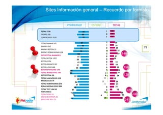 Sites Información general – Recuerdo por formato


                         VISIBILIDAD             ESPONT.                 TOTAL
TOTAL 2726                                  51                      1   23
PROMO 206                                  58                       0   24
COMERCIALES 2520                            51                      1   23


TOTAL BANNER 625                           67                       2         26
                                            58                      1         20
BANNER 362
                                          71                        0          25                          79
BANNER BOTON 55
                                          75                        5            32
BANNER ROBAPAGINAS 108
INTERSTITIAL BANNER 51
                                      100                           2              37   148
                                       41                           0         21
TOTAL BOTON 1202                                                    0        20
                                      38
BOTON 1104                                                          0         15
                                       41
BOTON BANNER 282                                                    1         19
                                      31
BOTON LOGO 488                       45                             0          30            156
BOTON STANDARD 179                                                  4            39
                           89
TOTAL INTERSTITIAL 148     89                                   4               34
INTERSTITIAL 56
                                 57                             6                 24         128
TOTAL RASCACIELOS 113                                          3             18
                                      46
RASCACIELOS 79                                             2                  26
                               54
TOTAL ROBAPAGINAS 673                                          1               23
                                47
ROBAPAGONAS SOLO 494                                                0         21
                              68
TOTAL TEXT LINK 62                                                                12
TEXT LINK 51
                            61                                      0                          220
                           76                                  10                       55
TOTAL VIDEO 51                  71                     4                                 50          200
VIDEO IN BANNER 28
                           83                                  17                       61
VIDEO PRE ROLL 23                                                                             241
 
