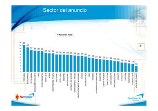 81




                                                                                                                       10




                                                                                                                                         CLINICA ESTETICA
                                                                                                                  14




                                                                                                                                         ELECTRONICA
                                                                                                         16 16 14




                                                                                                                                         EDUCACION
                                                                                                                                         RELOJES
                                                                                                                                         HOTELES
                                                                                                        19 18




                                                                                                                                         JUEGOS
                                                                                                                                         VIDEOCONSOLAS
                                                                                                  21 20




                                                                                                                                         JUEGOS AZAR
                                                                                                                                         INSTITUCIONAL
                                                                                         22 22 21




                                                                                                                                         AGENCIA VIAJES
                                                                                                                                         SEGUROS
                                                                                                                                         INFORMACION FINANZAS
                                                                                   24 24




                                                                                                                                         ENERGIA
                                                                                                                                         OCIO
                                                                              28 28 27 26
Sector del anuncio




                                                                                                                                         ADELGAZANTES
                                                                                                                                         COCHE
                                                                                                                                         OPERADOR COMUNICACIONES
                                                                                                                                         ESTABL. COMERCIALES
                     Recuerdo Total




                                                               30 30 30 29 29




                                                                                                                                         MEDIOS DE COMUNIC.
                                                                                                                                         LINEAS AEREAS
                                                                                                                                         FINANZAS
                                                                                                                                         FAST FOOD
                                                                                                                                         CERVEZAS
                                                          33 32 32                                                                       PORTAL INMOBILIARIO
                                                                                                                                         MODA
                                                                                                                                         SOFTWARE

                                                         35
                                                                                                                                         TELEFONO MOVIL



                                                37 36 36
                                                                                                                                         CINE
                                                                                                                                         ELECTRODOMESTICOS
                                                                                                                                         REFRESCOS




                                           42
                                                                                                                                         COSMETICOS




                                      46
                                                                                                                                         AFEITADO




                                      50

                                           45

                                                  40

                                                              35

                                                                             30

                                                                                            25

                                                                                                         20

                                                                                                                  15

                                                                                                                            10

                                                                                                                                 5

                                                                                                                                     0
 